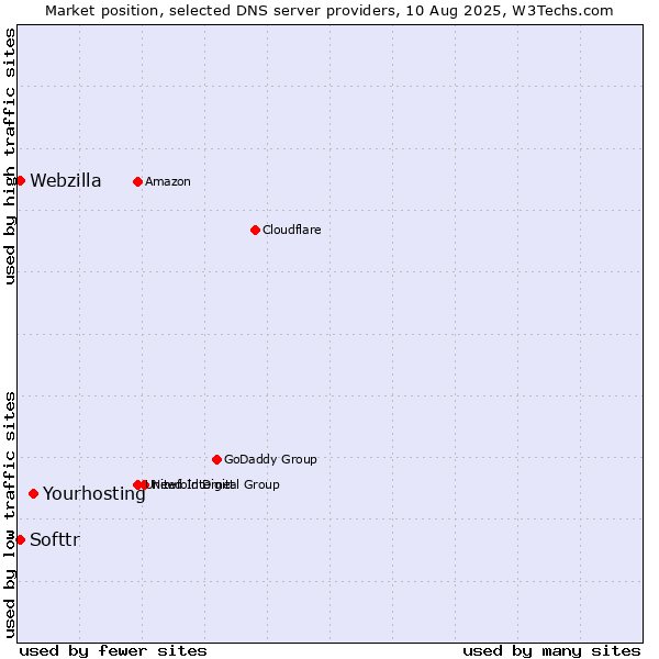 Market position of Yourhosting vs. Softtr vs. Webzilla