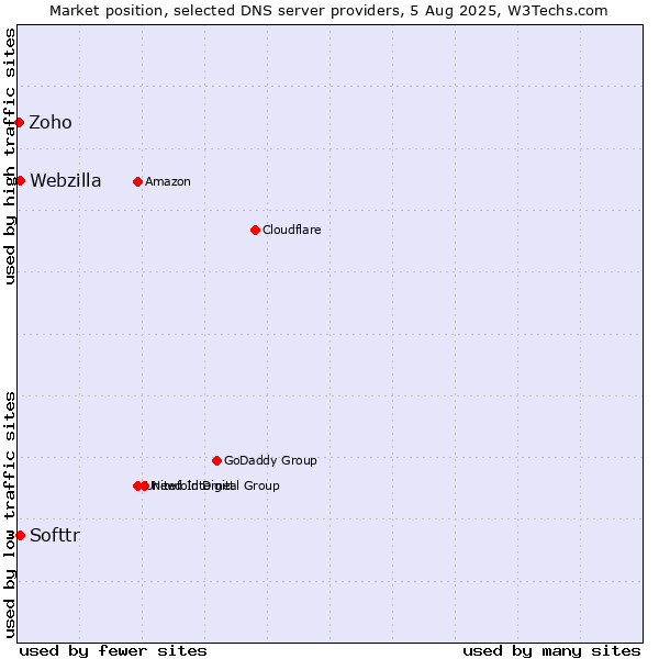 Market position of Softtr vs. Webzilla vs. Zoho