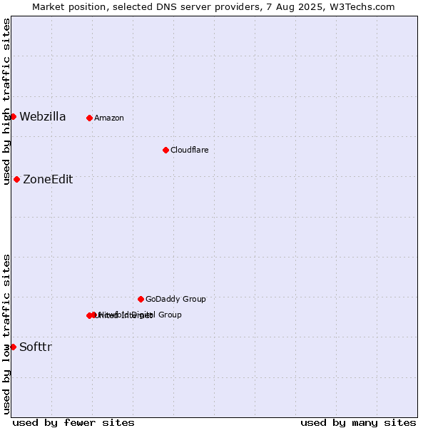 Market position of ZoneEdit vs. Softtr vs. Webzilla