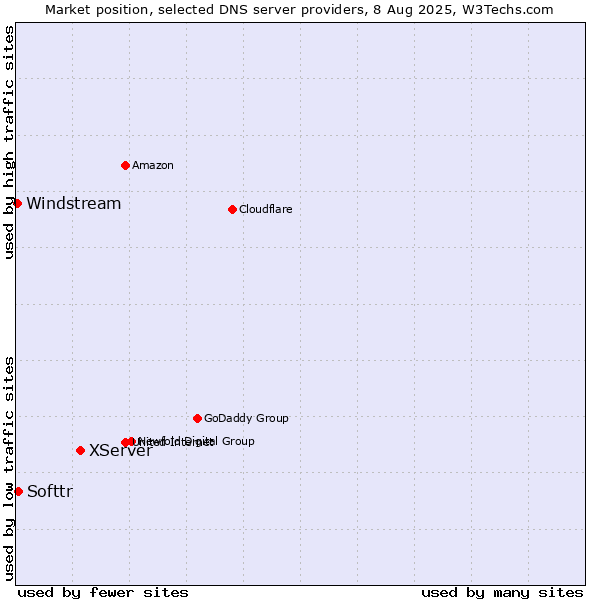 Market position of XServer vs. Softtr vs. Windstream