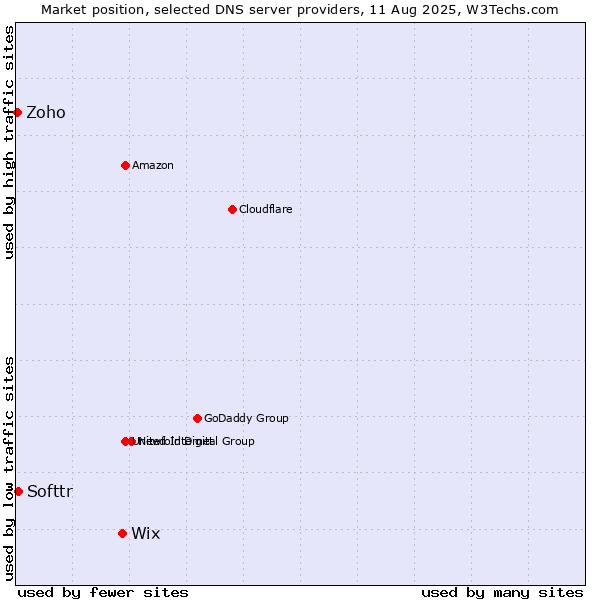 Market position of Wix vs. Softtr vs. Zoho