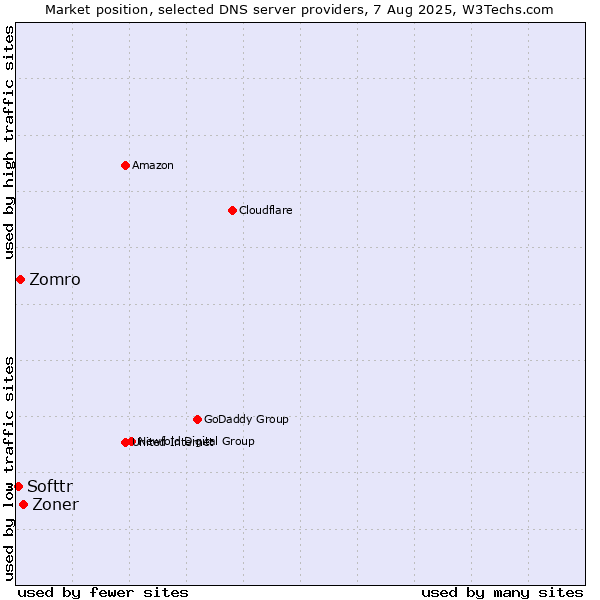 Market position of Zoner vs. Zomro vs. Softtr