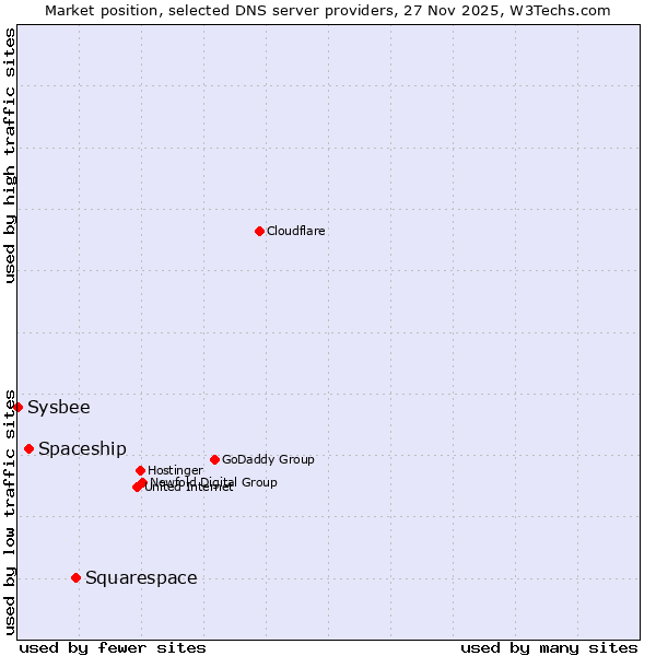 Market position of Squarespace vs. Spaceship vs. Sysbee