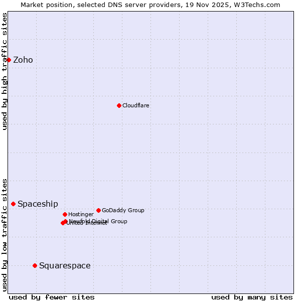Market position of Squarespace vs. Spaceship vs. Zoho