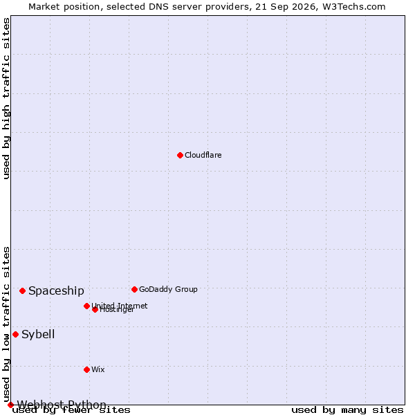 Market position of Spaceship vs. Sybell vs. Webhost Python