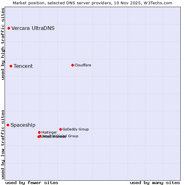 Market position of Tencent vs. Vercara UltraDNS vs. Spaceship