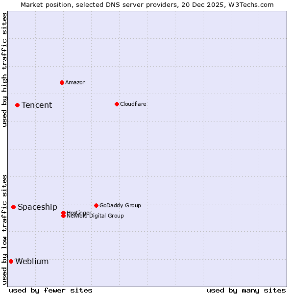 Market position of Tencent vs. Spaceship vs. Weblium