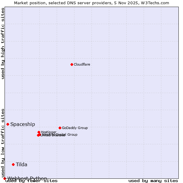 Market position of Tilda vs. Spaceship vs. Webhost Python