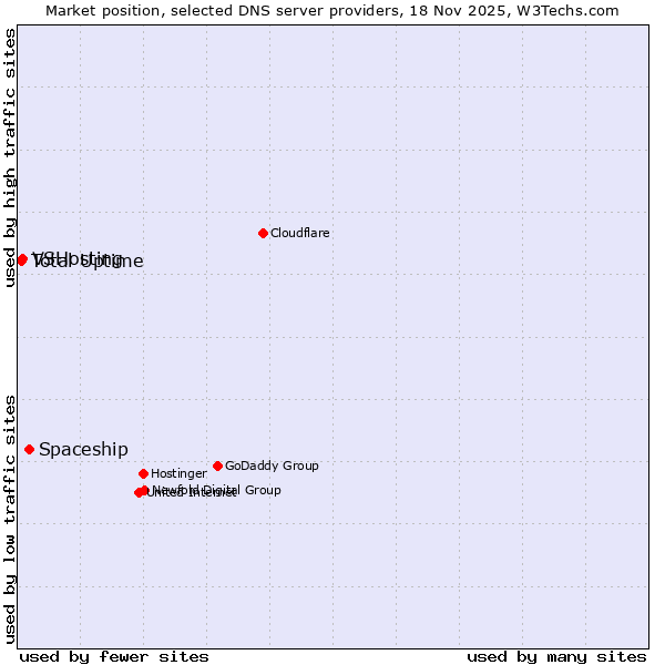 Market position of Spaceship vs. VSHosting vs. Total Uptime