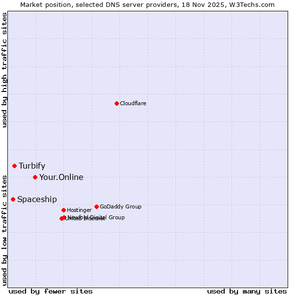 Market position of Your.Online vs. Turbify vs. Spaceship