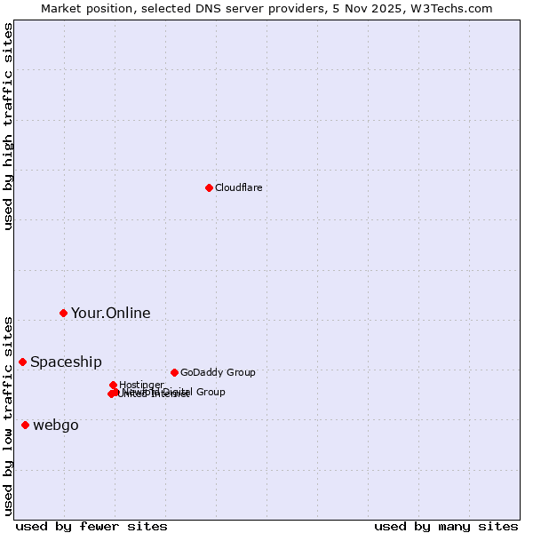 Market position of Your.Online vs. webgo vs. Spaceship