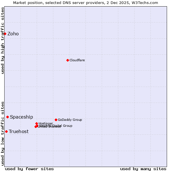 Market position of Spaceship vs. Truehost vs. Zoho