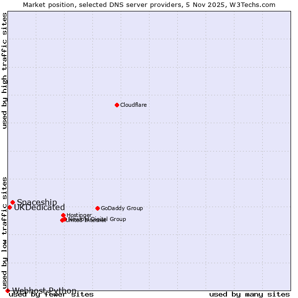 Market position of Spaceship vs. UKDedicated vs. Webhost Python