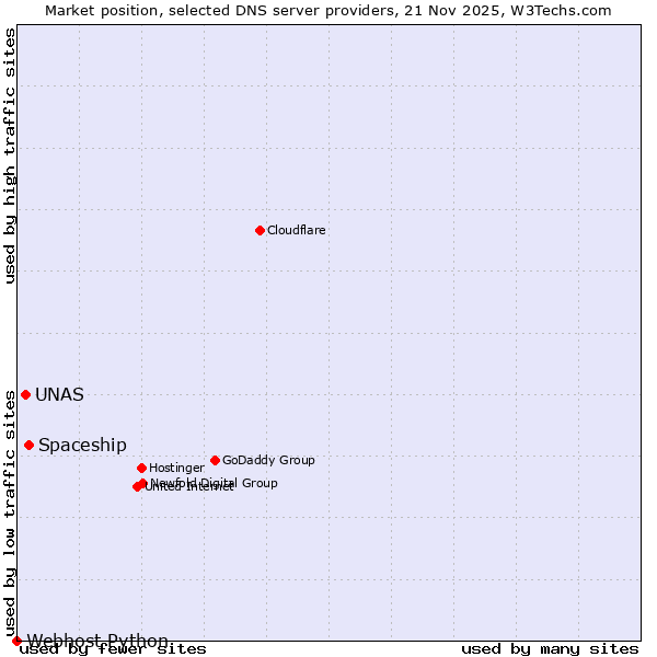 Market position of Spaceship vs. UNAS vs. Webhost Python