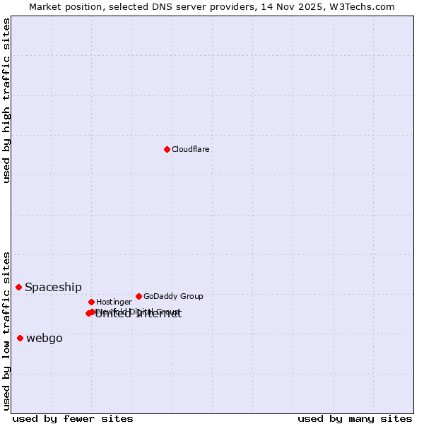 Market position of United Internet vs. webgo vs. Spaceship