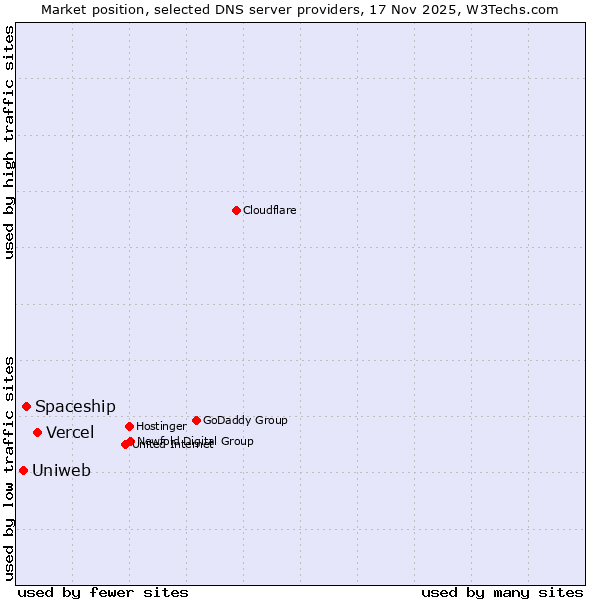 Market position of Vercel vs. Spaceship vs. Uniweb