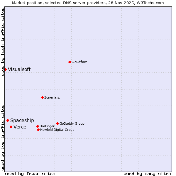 Market position of Vercel vs. Spaceship vs. Visualsoft