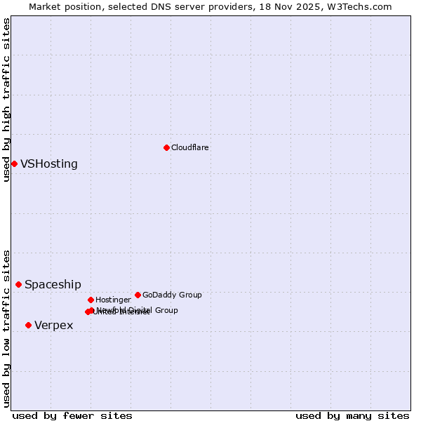 Market position of Verpex vs. Spaceship vs. VSHosting
