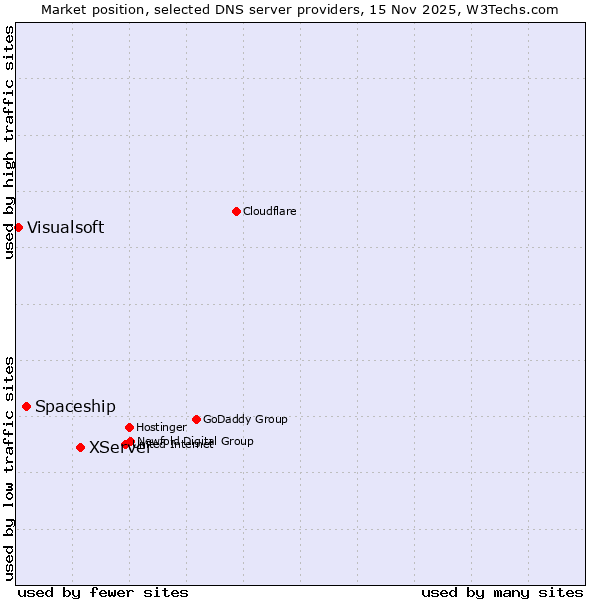 Market position of XServer vs. Spaceship vs. Visualsoft