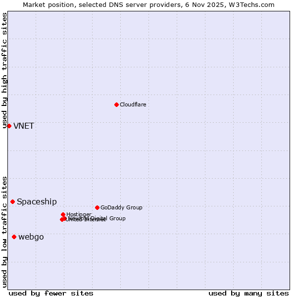 Market position of webgo vs. Spaceship vs. VNET
