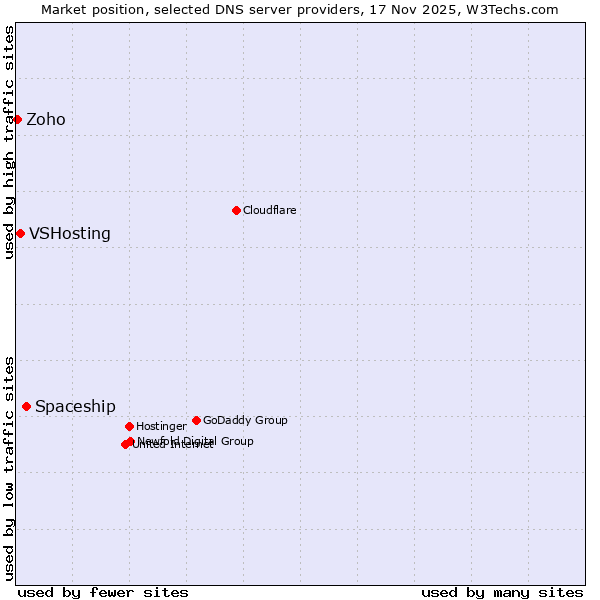 Market position of Spaceship vs. VSHosting vs. Zoho