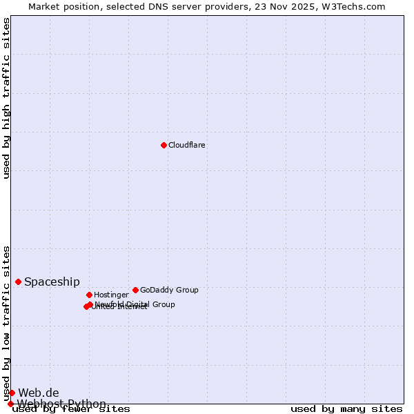 Market position of Spaceship vs. Web.de vs. Webhost Python