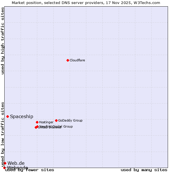 Market position of Spaceship vs. Web.de vs. Webnode