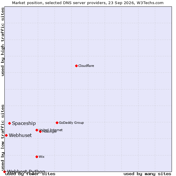 Market position of Spaceship vs. Webhuset vs. Webhost Python