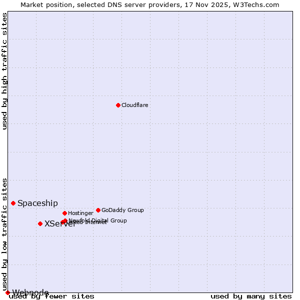 Market position of XServer vs. Spaceship vs. Webnode