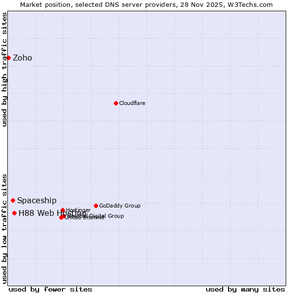 Market position of H88 Web Hosting vs. Spaceship vs. Zoho