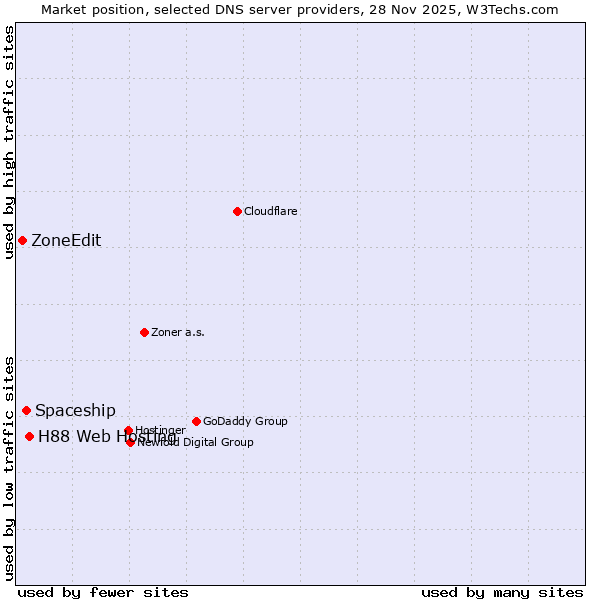 Market position of H88 Web Hosting vs. Spaceship vs. ZoneEdit