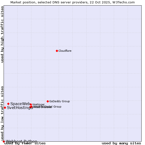 Market position of SpaceWeb vs. SvetHostingu vs. Webhost Python