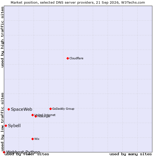 Market position of SpaceWeb vs. Sybell vs. Webhost Python