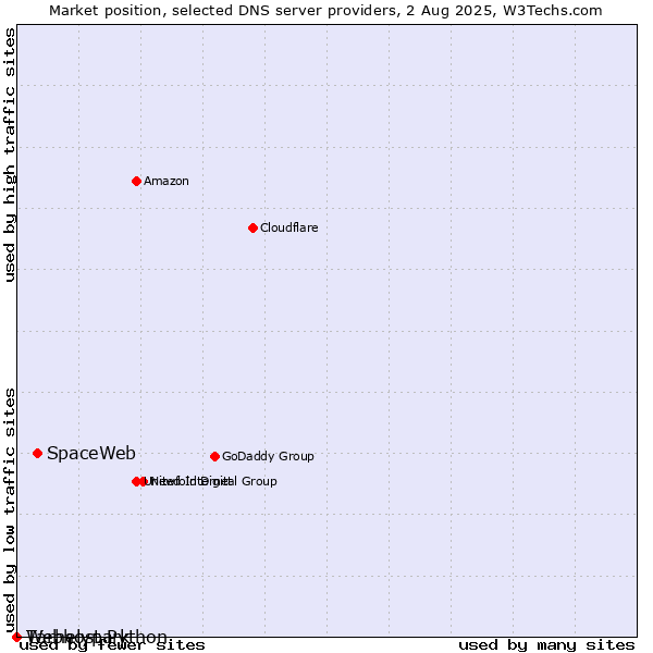 Market position of SpaceWeb vs. Tárhelypark vs. Webhost Python