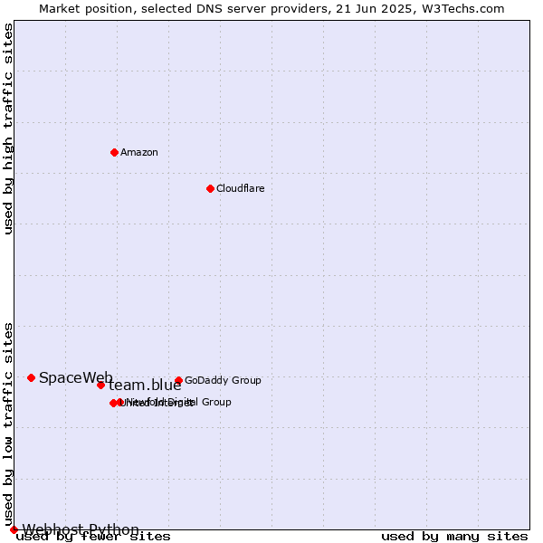 Market position of team.blue vs. SpaceWeb vs. Webhost Python