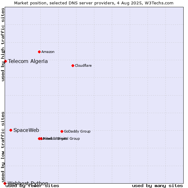 Market position of SpaceWeb vs. Telecom Algeria vs. Webhost Python