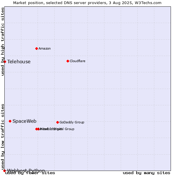 Market position of SpaceWeb vs. Telehouse vs. Webhost Python