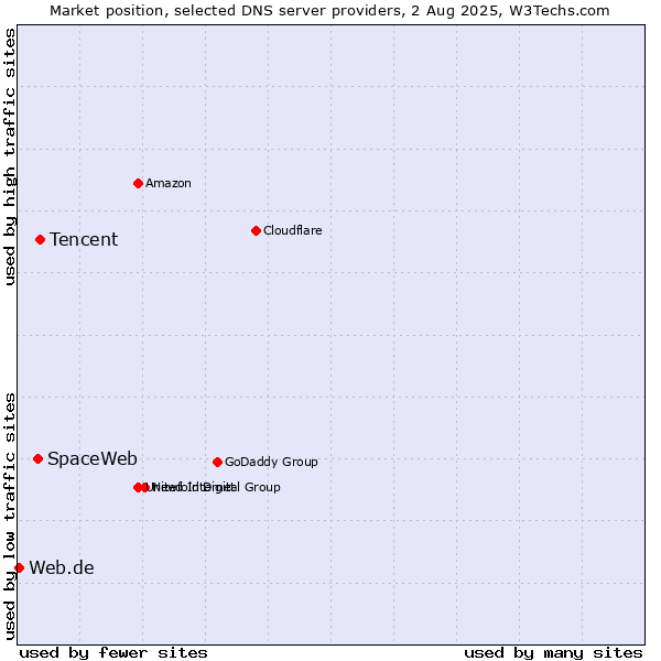 Market position of Tencent vs. SpaceWeb vs. Web.de