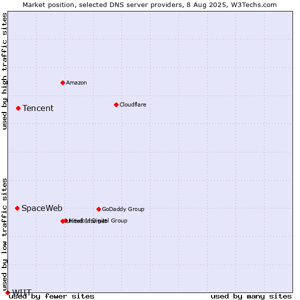 Market position of Tencent vs. SpaceWeb vs. WIIT