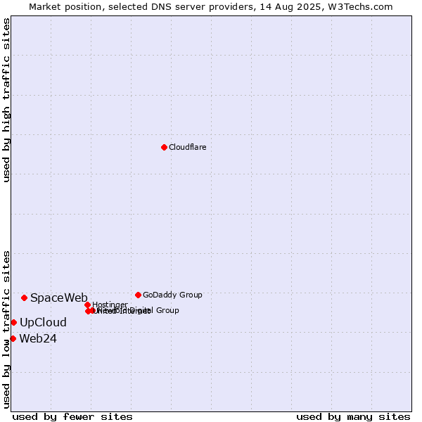 Market position of SpaceWeb vs. UpCloud vs. Web24