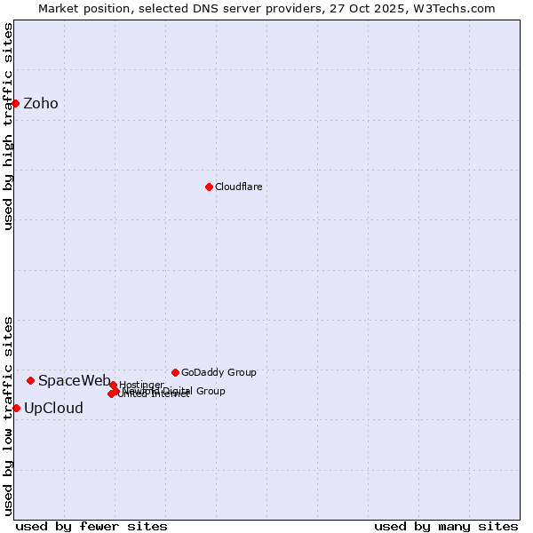 Market position of SpaceWeb vs. UpCloud vs. Zoho