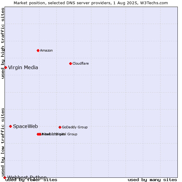 Market position of SpaceWeb vs. Virgin Media vs. Webhost Python