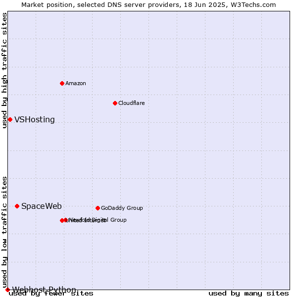Market position of SpaceWeb vs. VSHosting vs. Webhost Python