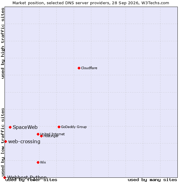 Market position of SpaceWeb vs. web-crossing vs. Webhost Python