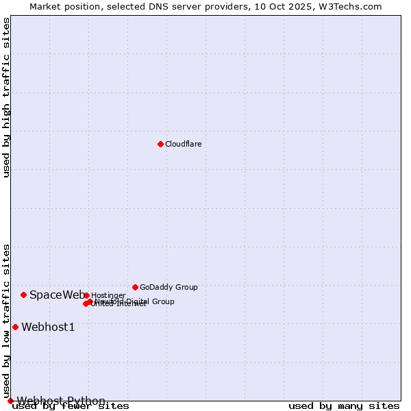 Market position of SpaceWeb vs. Webhost1 vs. Webhost Python