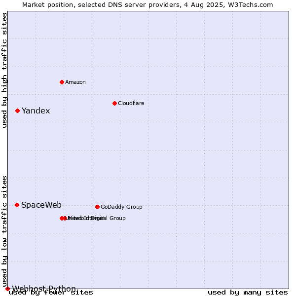 Market position of Yandex vs. SpaceWeb vs. Webhost Python