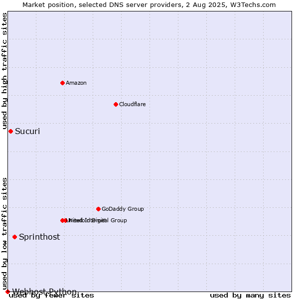 Market position of Sprinthost vs. Sucuri vs. Webhost Python