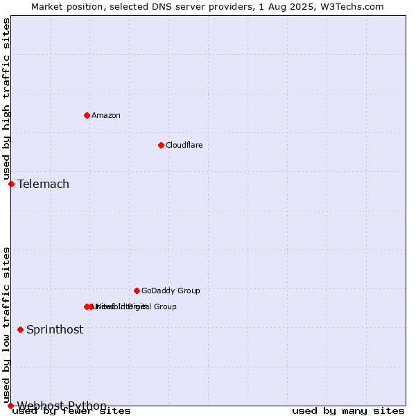 Market position of Sprinthost vs. Telemach vs. Webhost Python