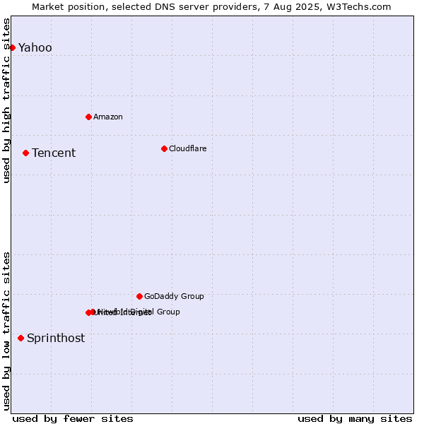 Market position of Tencent vs. Sprinthost vs. Yahoo