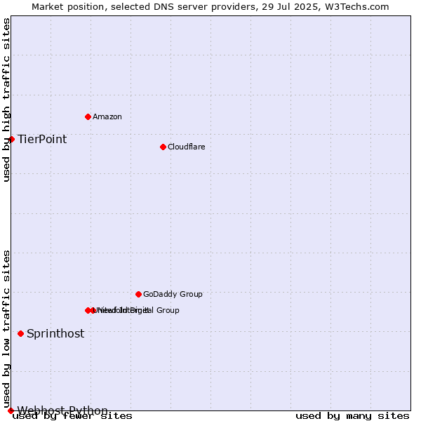 Market position of Sprinthost vs. TierPoint vs. Webhost Python